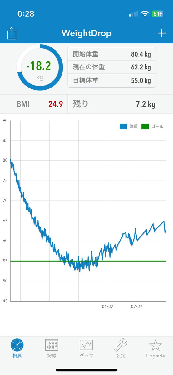 yucca_diet's tweet photo. 2024/1/26
Today▷▶62.2kg
前回比▷▶▹－0.3kg

最終目標まで▷▶▹7.2kg

#体重記録
#ダイエット垢 
#ダイエット仲間募集 
#ダイエット垢と繋がりたい https://t.co/SbJjCJjoS8