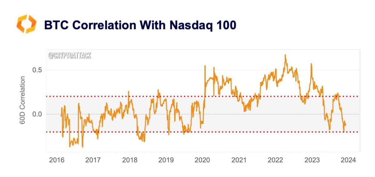Since June 2023, the 60-day correlation of #BTC with the Nasdaq 100 has been moving in the zero range on average.