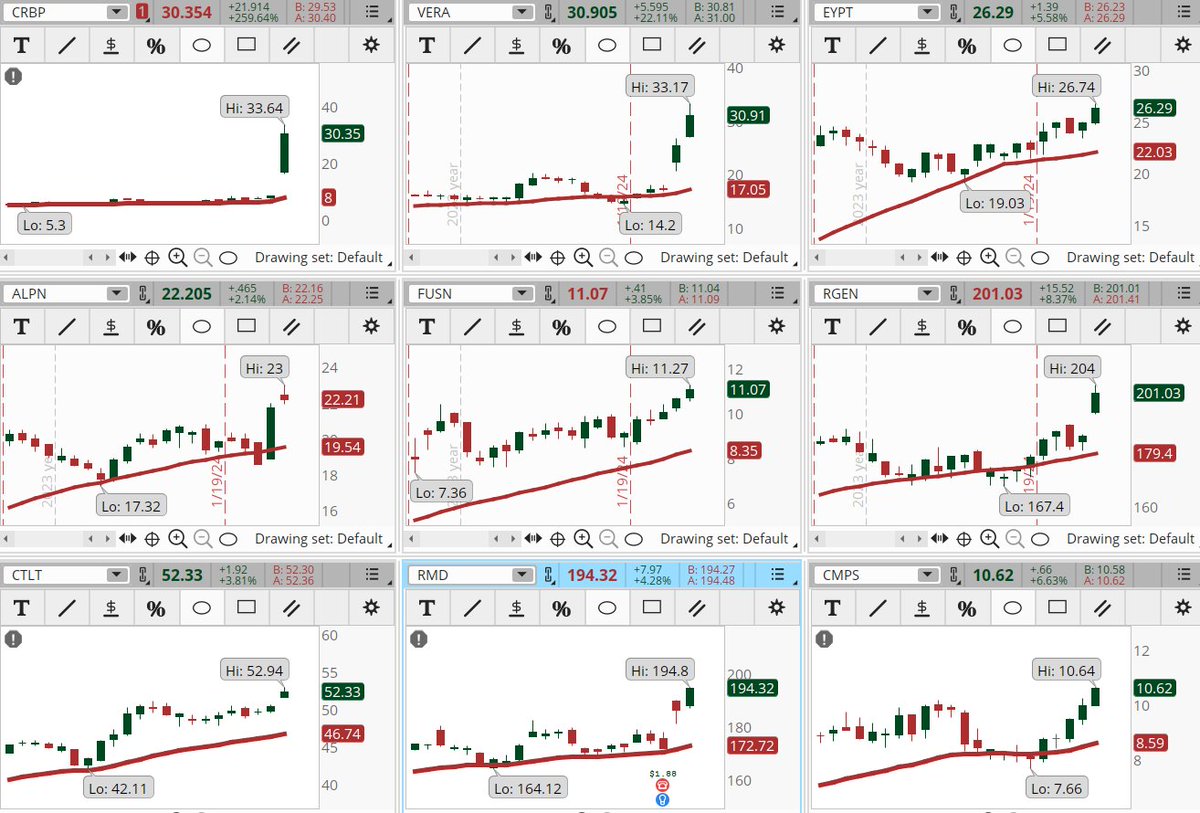 ConnieHillCS's tweet photo. I sound like a broken record. Health Care sector stocks are dominating the results on our Early Morning Movers scan. Some examples, not recommendations are: #CRBP, #VERA, #EYPT, #ALPN, #FUSN, #REGN, #CTLT, #RMD, #CMPS. Let's see if they hold today. https://t.co/SZo0OhLvNR