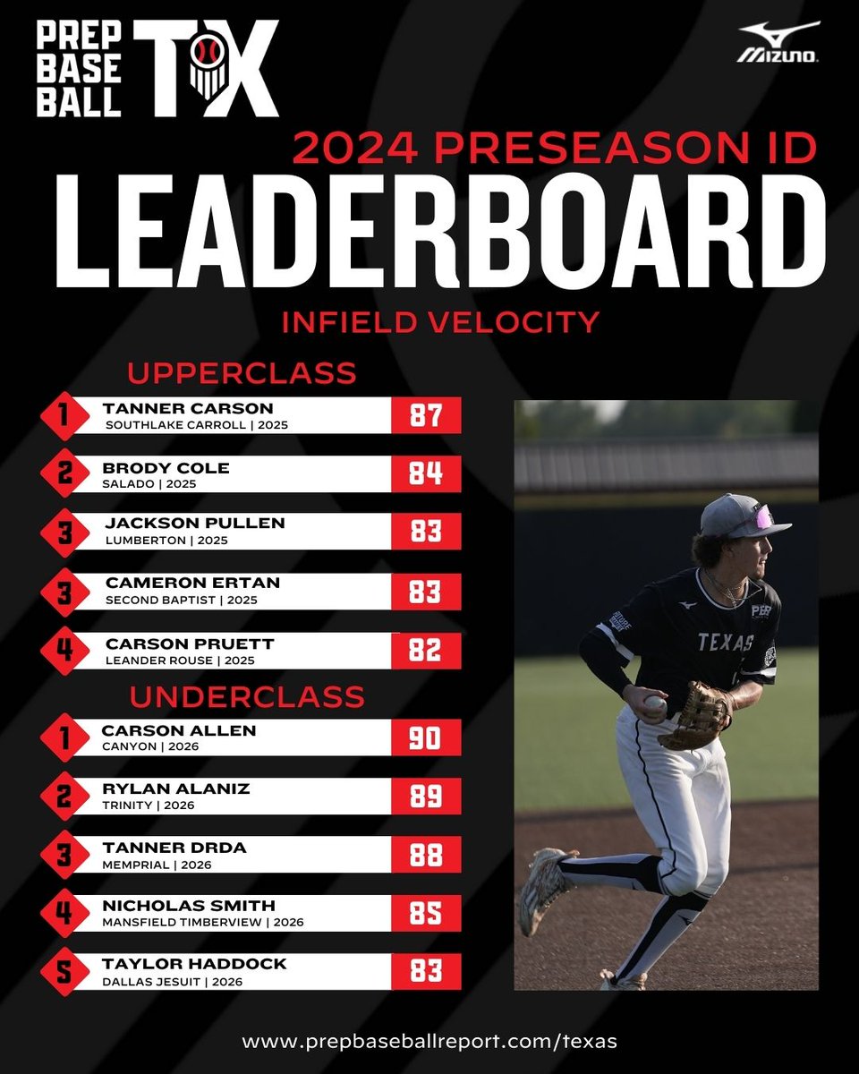 𝟐𝟎𝟐𝟒 𝐏𝐫𝐞𝐬𝐞𝐚𝐬𝐨𝐧 𝐈𝐃 𝐋𝐞𝐚𝐝𝐞𝐫𝐛𝐨𝐚𝐫𝐝: INF Velo We continue our 2024 Preseason ID Leaderboards release with 𝐈𝐧𝐟𝐢𝐞𝐥𝐝 𝐕𝐞𝐥𝐨𝐜𝐢𝐭𝐲. @prepbaseball Full Leaderboard: loom.ly/X6wXj-Y