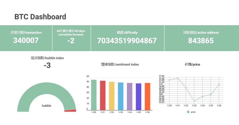 yuandrou's tweet photo. 1/26 比特币指标
BTC Dashboard https://t.co/3fibo1OOqh
