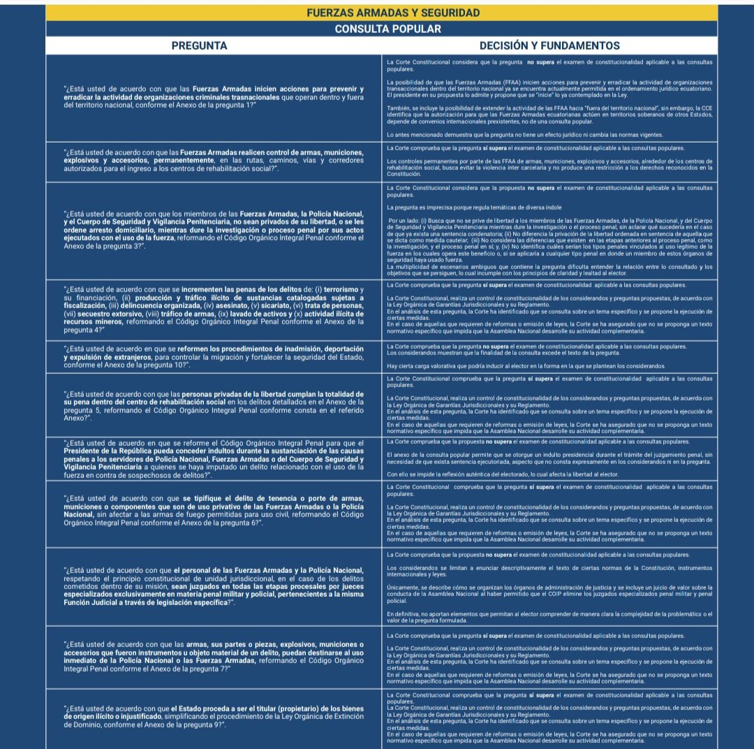 XRonErraez's tweet photo. El resumen oficial de las decisiones de la Corte Constitucional sobre los pedidos de consulta popular y modificación constitucional. https://t.co/2bVSFtU4Qt