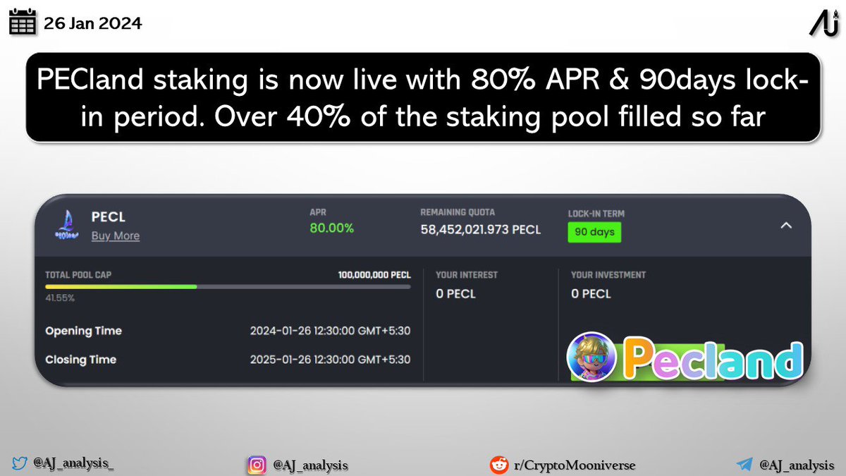 AJ_analysis_'s tweet photo. #PECland ( $PECL) staking is live with 80% APR
๐ To stake: https://t.co/vViCptA4KO https://t.co/zRaEqHPLOX