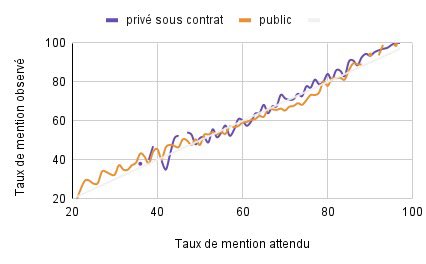 Est-ce qu’on a plus de chance d’avoir une mention au bac si on est allés dans un lycée privé ?

Non

Données 2022 : data.gouv.fr