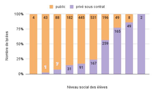 Est-ce que les lycées privés sont fréquentés principalement par les classes sociales supérieures ?

Oui

Données 2022 : data.gouv.fr