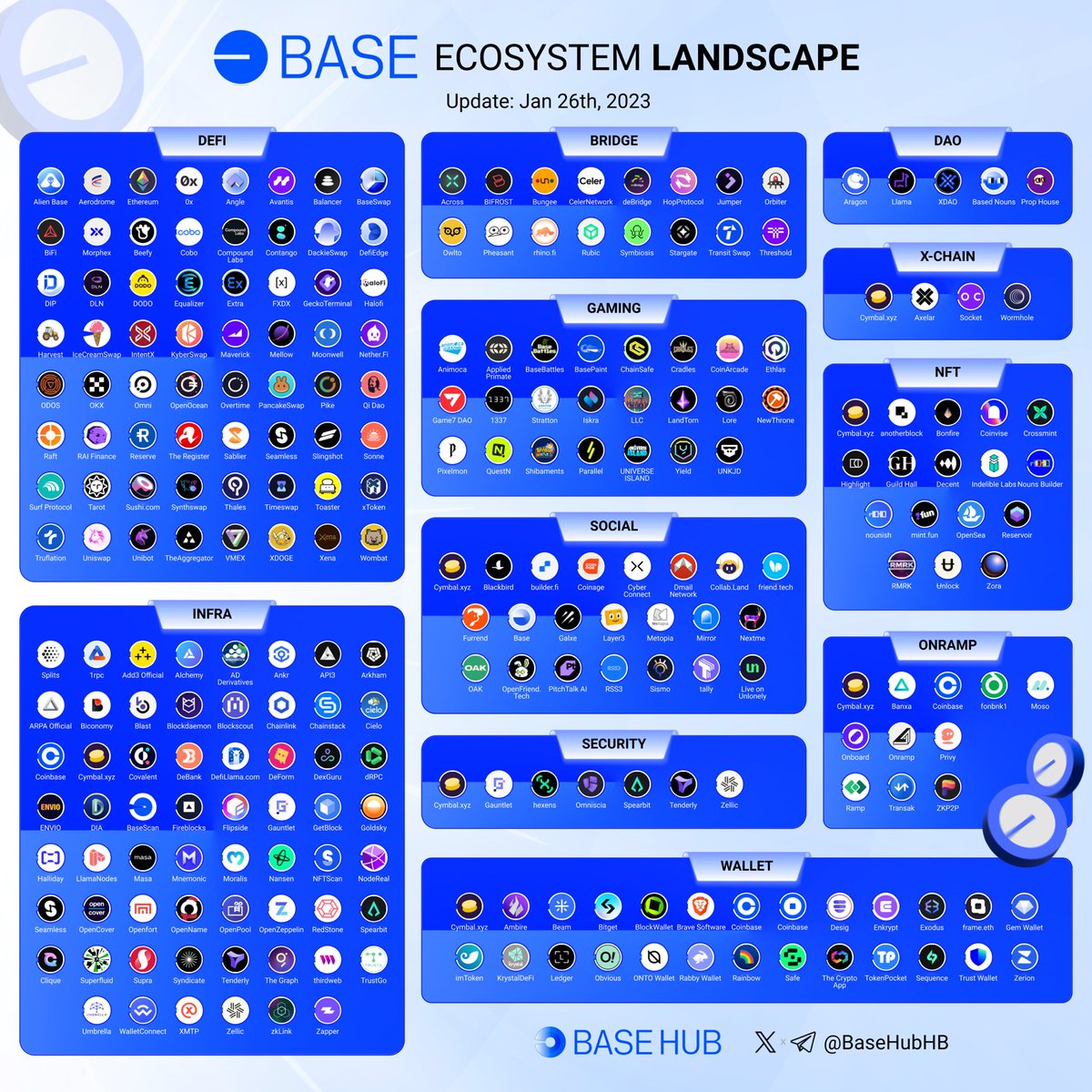 BaseHubHB's tweet photo. 🌐 Dive into the latest visual showcasing @Base's Ecosystem! 🚀

Explore the pioneers in GameFi, DeFi, and NFTs propelling innovation on this groundbreaking platform.

Who's your top pick? Share with us!

#Defi #GameFi #NFT #DEX https://t.co/rpifAgwsH5