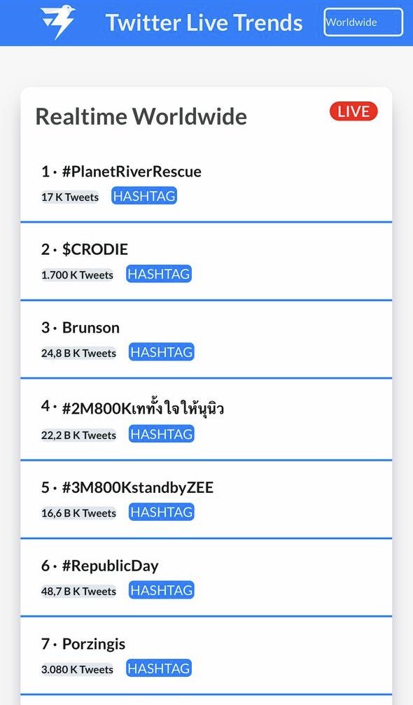 PlanetReFi's tweet photo. 🌍 #PlanetRiverRescue is trending WORLDWIDE 🚀

🏆 #1 WORLDWIDE
🇺🇸 #1 USA
🇧🇷 #1 BRAZIL
🇹🇷 #1 TURKEY
🇩🇪 #2 GERMANY

#PlanetReFi $PLANET https://t.co/yi97nWeu1X