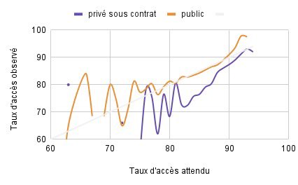 Est-ce que si on entre au lycée en seconde dans un lycée privé on a plus de chance d’en sortir avec le bac que dans un lycée public ?

Non 

Données 2022 : data.gouv.fr