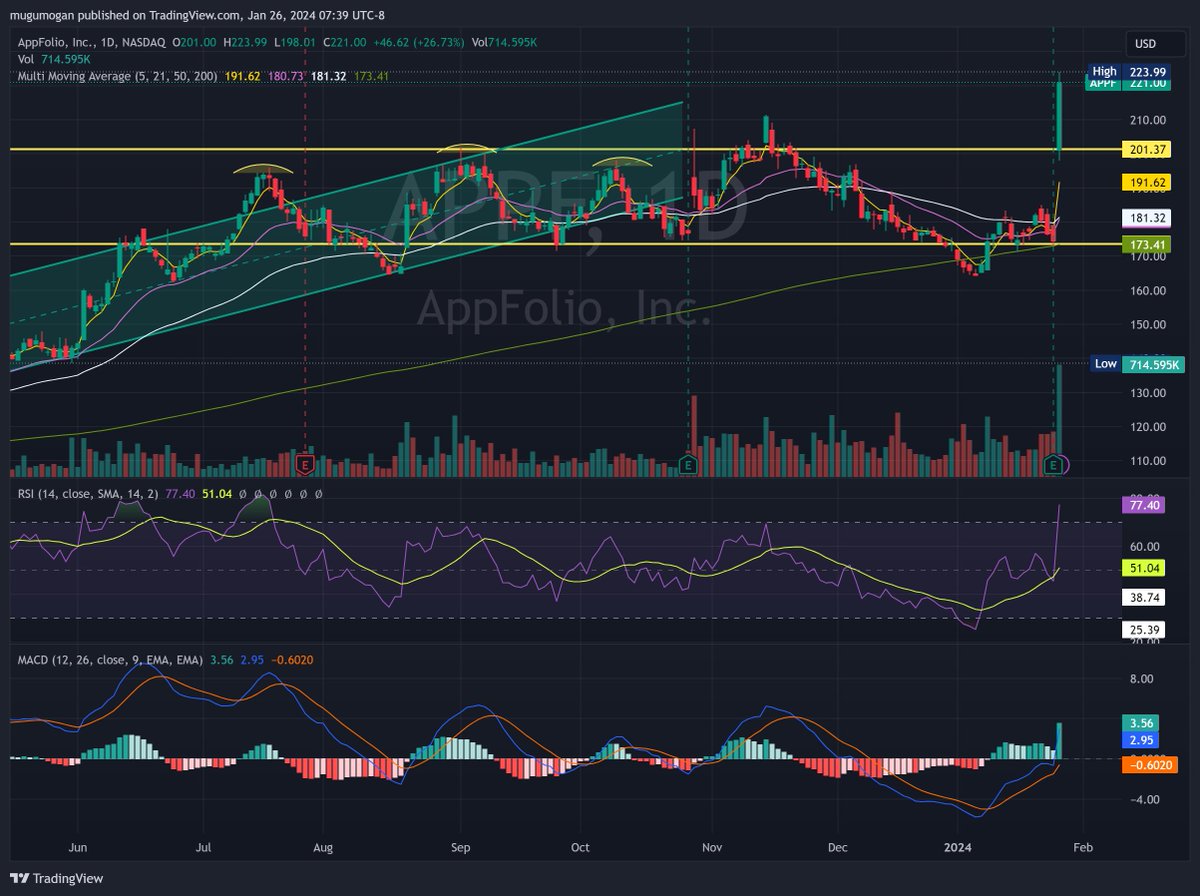 mukund's tweet photo. $APPF beautiful PEG
#AddToWatchList https://t.co/ycpSGC6FgQ