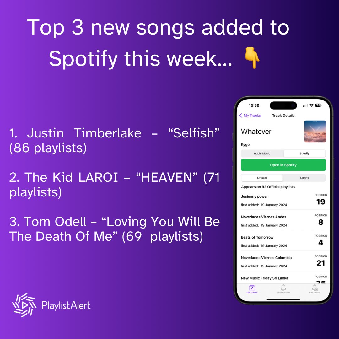 Perhaps not surprisingly, Justin Timberlake’s comeback single ‘Selfish’ is the most playlisted track on Spotify today, added to 86 editorial playlists so far. Followed by Kid LAROI &amp; Tom Odell 

#musicbusiness #spotify #playlists #newmusicfriday