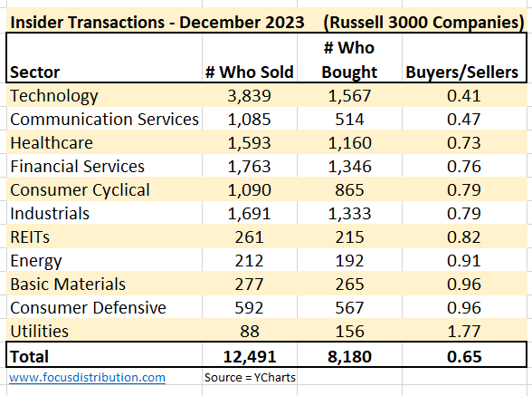 December 2023 insider transactions data for Russell 3000 companies by #sector. The table below tracks the # of insiders buying and selling. Not surprisingly #Technology with the lowest buyer to seller ratio. #Utilities were the only sector with more insiders buying vs. selling.