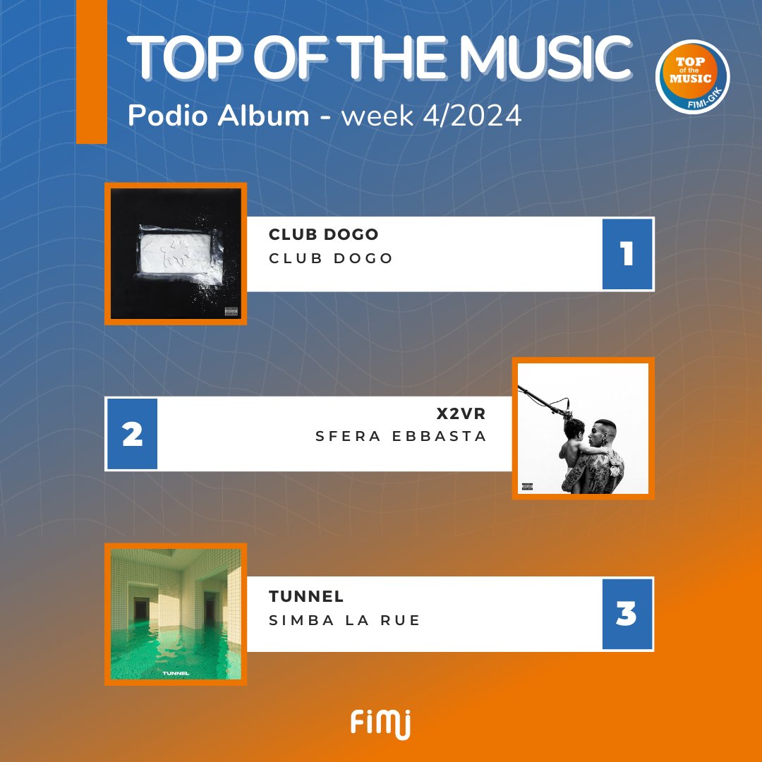 FIMI_IT's tweet photo. 🏆 Podio #Album:
1⃣ #ClubDogo - @therealclubdogo
2⃣ #X2VR - @sferaebbasta
3⃣ #Tunnel - #SimbaLaRue
Tutte le chart online su https://t.co/yjtFa7J1ze e sull’app 📲
#TopOfTheMusic https://t.co/GdyvNUprfk