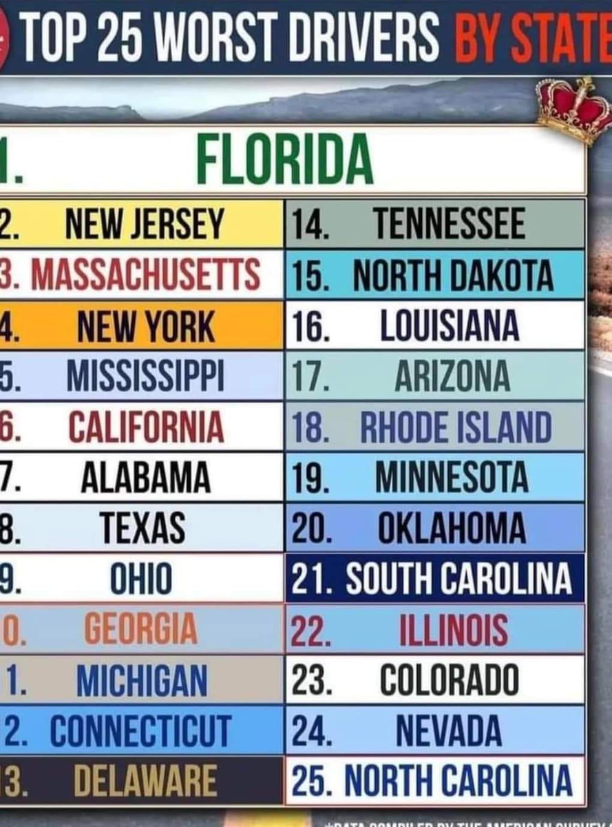 Here's the Top 25 Worst Drivers By State 🚗.

Did your State Make It?
 FL is undefeated