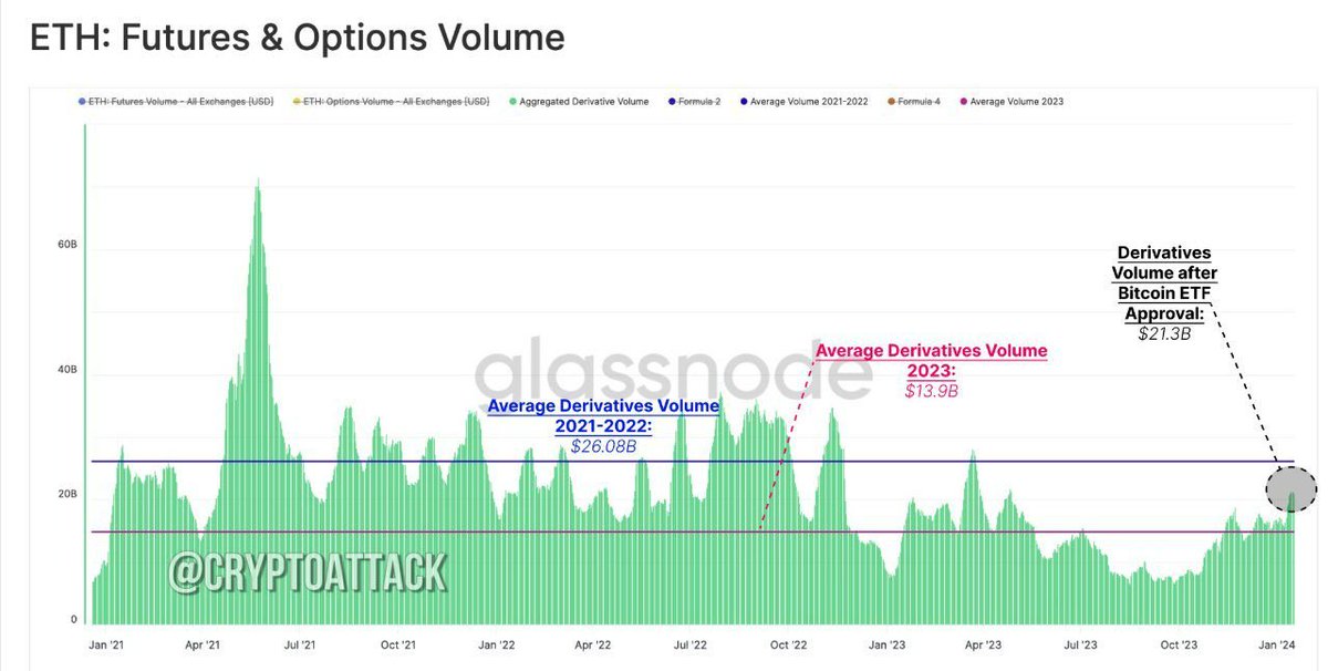 Romereth's tweet photo. #ETH Glassnode: In recent weeks, we can observe a significant increase in trading volumes for both futures and options contracts of Ethereum. https://t.co/as3CPg5p2Y