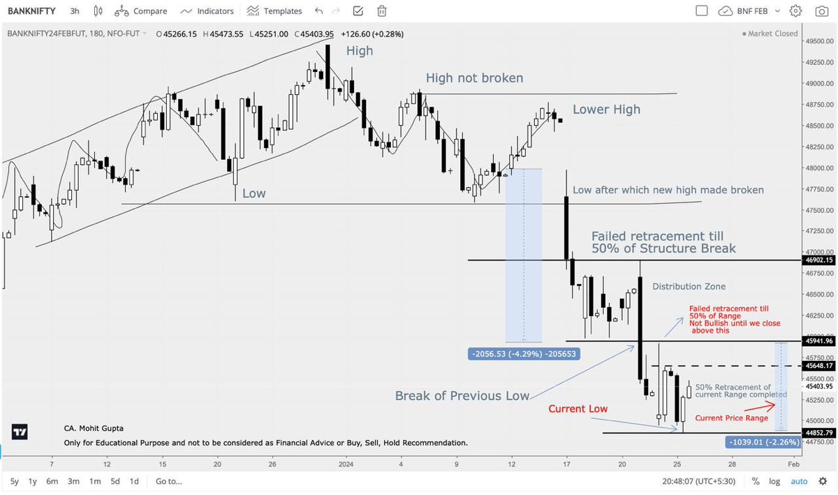 freedomfinancer's tweet photo. Current structure of #Banknifty Feb Futures I am planning to trade. Waiting for entry.

#stockmarkets https://t.co/sllZE9WQlp