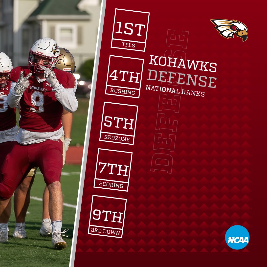 KohawksFootball's tweet image. ‼️FAST FRIDAY‼️
CHECK OUT WHERE THE KOHAWK DEFENSE FINISHED THE YEAR IN TOTAL DEFENSE NATIONALLY🔴⚪️
#XPK2WIN #KohawkNation