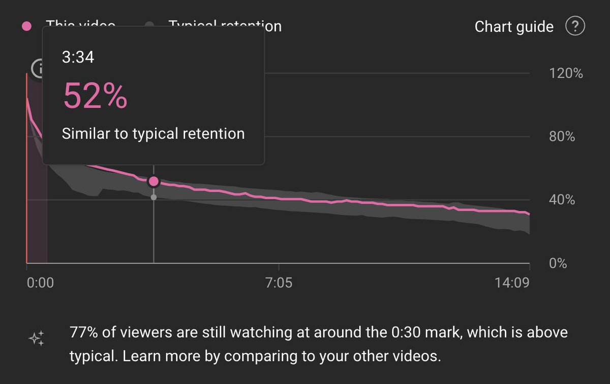 My X earnings from this video were... $0. A 'view' on YouTube may be worth 20x that on X. Here's the breakdown: On X - 15k impressions, 7k views, 5% retention watched more than 20%. On YouTube - 480k impressions, 40k views, 50% retention watched more than 20% (10x). There is…