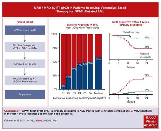 NPM1 MRD by qRT-PCR provides valuable prognostic information in patients with AML treated with venetoclax combinations. ow.ly/rPBT50QuyFh #myeloidneoplasia #clinicaltrialsandobservations