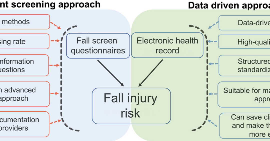 Improved accuracy and efficiency of primary care fall risk screening of older adults using a machine learning approach. #geriatrics agsjournals.onlinelibrary.wiley.com/doi/10.1111/jg…