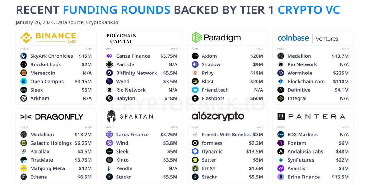 kyleeeeth's tweet image. ✴️#crypto #venture #review 
Cryptorank: recent rounds of funding in the crypt by the largest venture funds