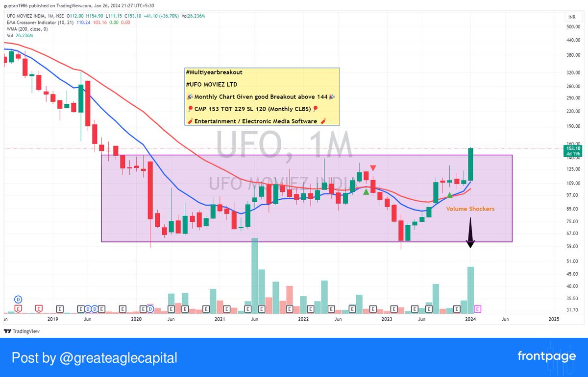 #Multiyearbreakout

#UFO  MOVIEZ LTD

🎉Monthly Chart Given good Breakout above 144🎉

🎈CMP 153 TGT 229 SL 120 (Monthly CLBS)🎈

🧨Entertainment / Electronic Media Software 🧨
 #frontpage_app