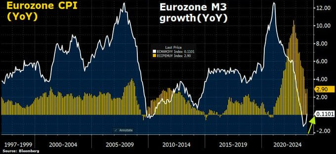 nfjaky's tweet photo. 🇪🇺#liquidity #inflation #Europe
change in the M3 money supply and inflation in the eurozone (% YoY) https://t.co/I3aTiiNrO5