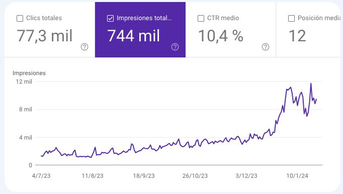 🤔 Que gran métrica son las impresiones...

Existen muchas métricas que podemos utilizar como #KPI en #SEO, pero en lo personal creo que hay una que se subestima de sobremanera: las impresiones.

Son el primer síntoma de una acción SEO. Cuando venimos optimizando una web o