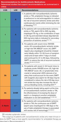 PoojaJagadishMD's tweet photo. Patients with a noncardioembolic ischemic stroke should NOT receive DAPT (ASA+Clopidogrel) for >90 days and should NOT be on triple therapy due to excess bleeding risk (Class III: Harm).
Choose ASA 81mg OR Clopdiogrel 75mg OR ASA 25mg+Dipyridamole 200mg.
#CVBoardPearl #MedTwitter https://t.co/nfuDohxtVC
