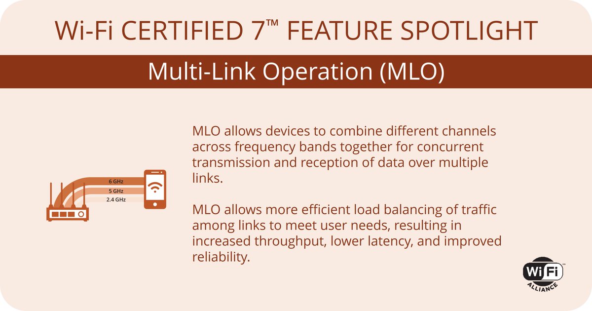 #WiFiCERTIFIED 7 brings 7 new features to supply advanced performance for next generation #WiFi. One key feature is Multi-link operation (MLO). Download all Wi-Fi 7 feature graphics including MLO here: bit.ly/47QFsji
