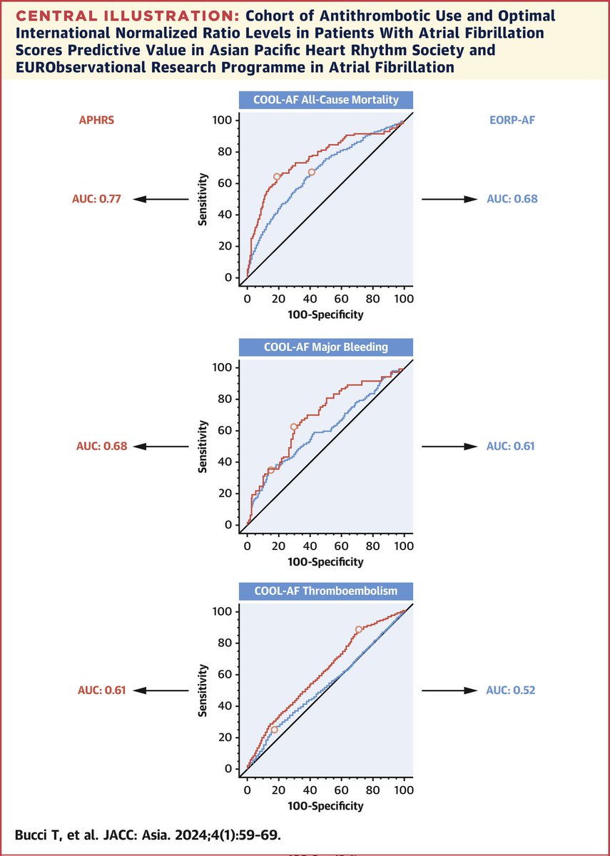 COOL-AF Scores in Atrial Fibrillation

COOL-AF risk scores are simple tools to identify Asian #AFib patients at risk of death and major bleeding. bit.ly/499S8TM

#JACCAsia #ACCIntl #CardioTwitter #CardioEd #cardiology #medtwitter #meded