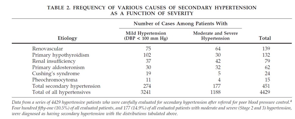 Secondary hypertension after age 50, review

academic.oup.com/ajh/article/11… 

#WeekendReads