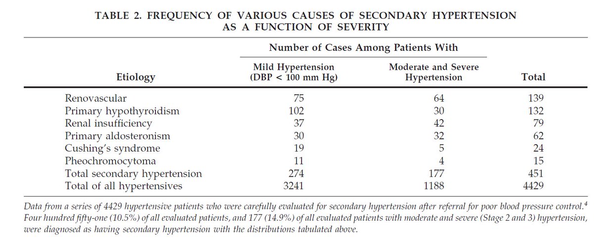 Secondary hypertension after age 50, review academic.oup.com/ajh/article/11… #WeekendReads