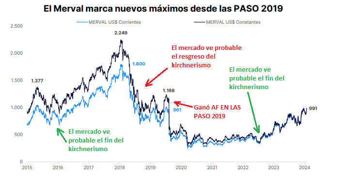 julianyosovitch's tweet photo. 🚨EL PROBLEMA ES EL KIRCHNERISMO🚨
➡️Las acciones en dólares siguen subiendo
➡️Tocan su mayor valor desde las PASO de 2019
➡️El problema es el kirchnerismo
➡️Son unos empobrecedores seriales
➡️Cuando el mercado ve que estan por volver, se desploma
➡️Cuando ganó AF en 2019, el S&P Merval USD se desplomó 54%, el riesgo pais se triplicó y el dólar subió 35%
➡️Cuando el mercado ve que se va el kirchnerismo, los activos vuelan

Es corta la bocha