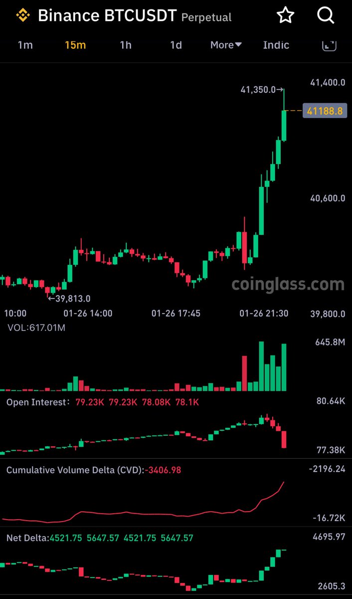 $BTC Binance Perp
OI down, Perp CVD up + delta up &amp; buy volume = short squeeze