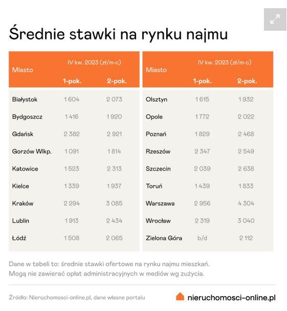 mr_deweloper's tweet image. Rynek najmu ożył: ogłoszeń w całym kraju jest o 46% więcej niż przed rokiem. Mimo rosnącej podaży, wciąż jest drogo, a w niektórych miastach coraz drożej - Warszawa 3 proc. W górę (k/k), Kielce 4 proc. w górę i Gorzów Wielkopolski 1 proc. wzrostu. 

#najem #mieszkania #popyt…