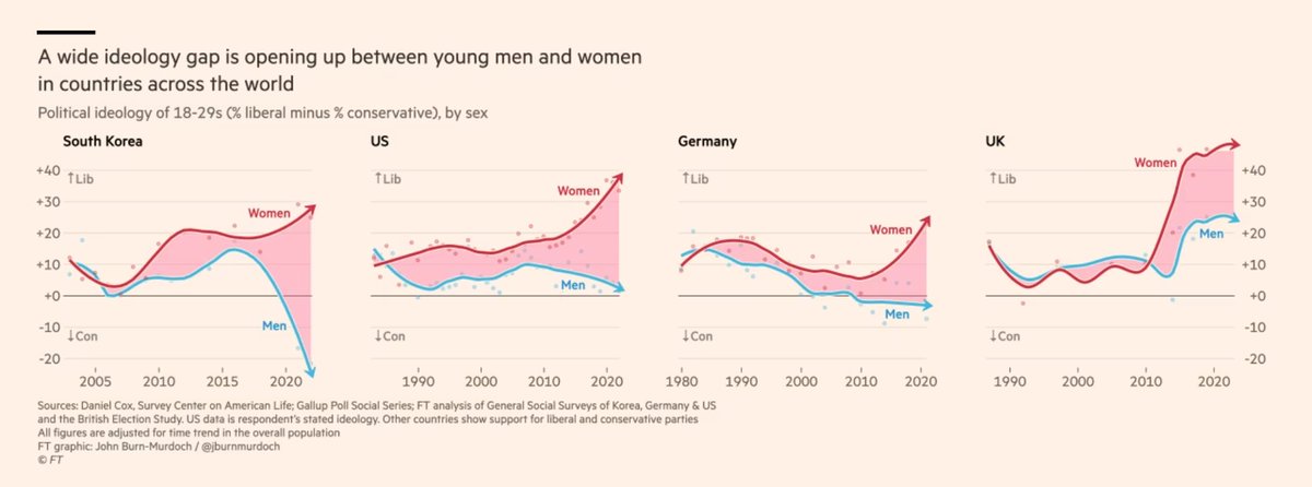 The politiical gender gap in Gen Z yawns wide: In Poland last year, almost half of men aged 18-21 backed the hard-right Confederation party, compared to just a sixth of young women of the same age.
ft.com/content/29fd9b…