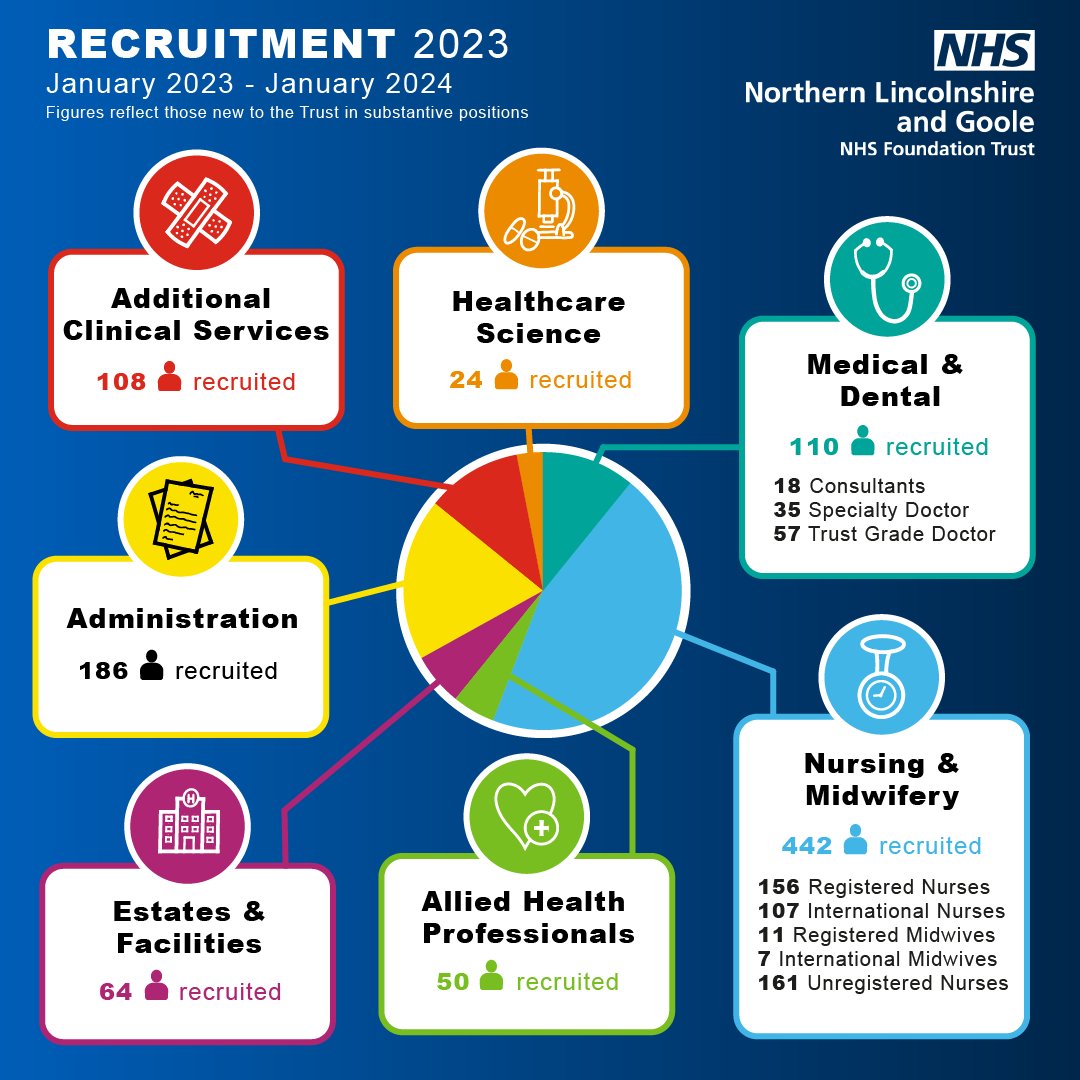 As we move forward with our recruitment plans for 2024, we just wanted to pause for a moment and celebrate the members of staff that we welcomed in 2023. For the next step of your career, please take a look at our current vacancies: sbee.link/3ja87bwfyu