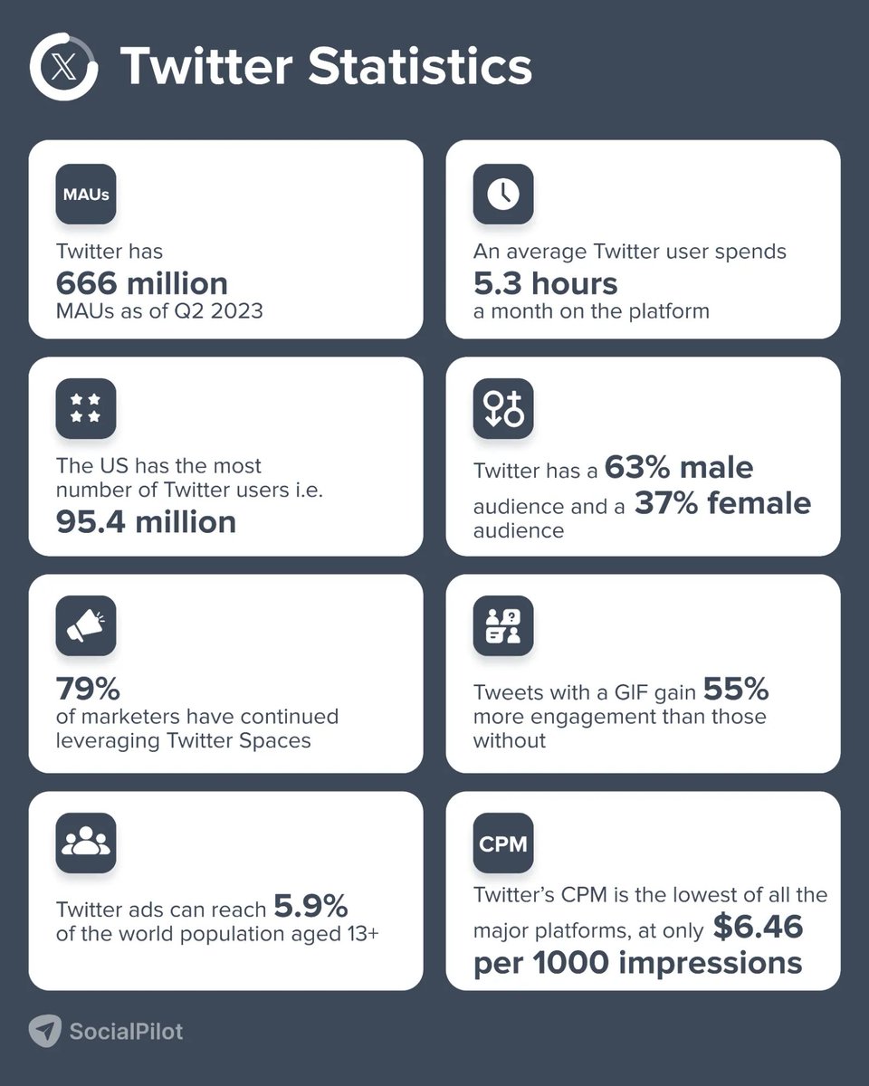 socialpilot_co's tweet photo. Tweet Talk: Beyond the Hashtags! Did you know? An average user on Twitter spends 5.3 hours a month on the platform. Dive into more such stats facts that will redefine the way you chirp. 🐦📊
#socialmediastatistics #twitterstats #socialmediastatistics2024 https://t.co/lBovm2gWLY