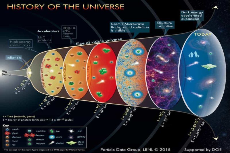 magneticeyez's tweet photo. Have you ever wondered how everything began and changed? 

This is one of the most fundamental questions in science and cosmology. In this thread, I will explain the current best model of the origin and evolution of the universe, based on evidence and observations. #CosmicHistory https://t.co/KSnJh4QjP2