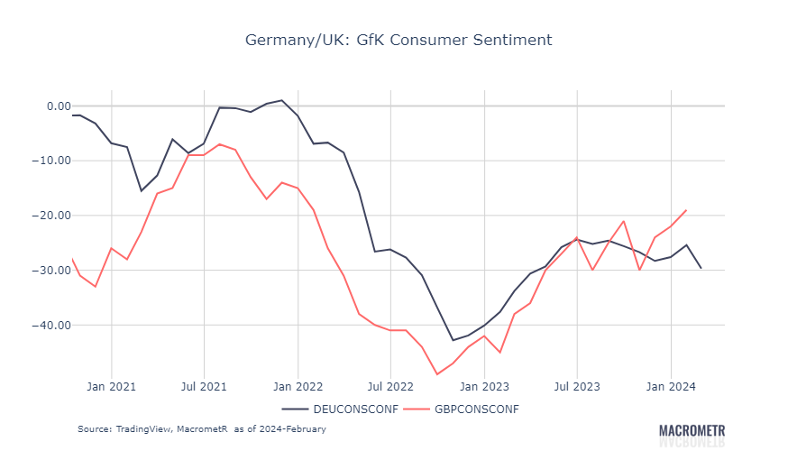 MacrometR_'s tweet photo. Brits are becoming happier while German sentiment sours on politics and strikes.

EURGBP lower, anyone? https://t.co/sB9P5ozMSh