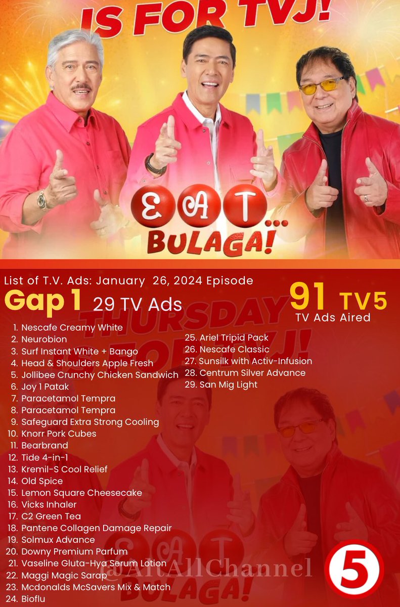 AltAllCha27511's tweet photo. ADS COUNT | January 26, 2024 Live Broadcast of #EatBulagaTV5 , we have seen 91 TV Ads during all of the three commercial gaps on it.
Gap 1: 29 TV Ads
Gap 2: 28 TV Ads
Gap 3: 34 TV Ads
#EatBulaga #LegitDabarkads #TVJonTV5 #TVJsaTV5 https://t.co/hw2at6NP8y