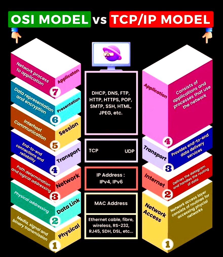 OSI Model Vs TCP/IP Model