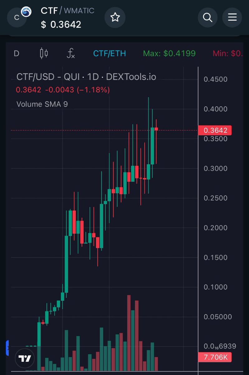 Bo0000000000000m!:💥

Even if #XRP goes down, big money being made from investing in XRPL tokens with low supply.

CTF Token has a supply of only 120 million; the supply shock atter the presale can pump it from $0.28 to $247! 🚀

The crazy thing is it would only need a quarter...