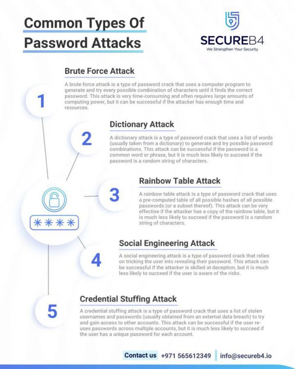 SeculiteAudits's tweet photo. Password Attacks https://t.co/3s5YLPUUx9