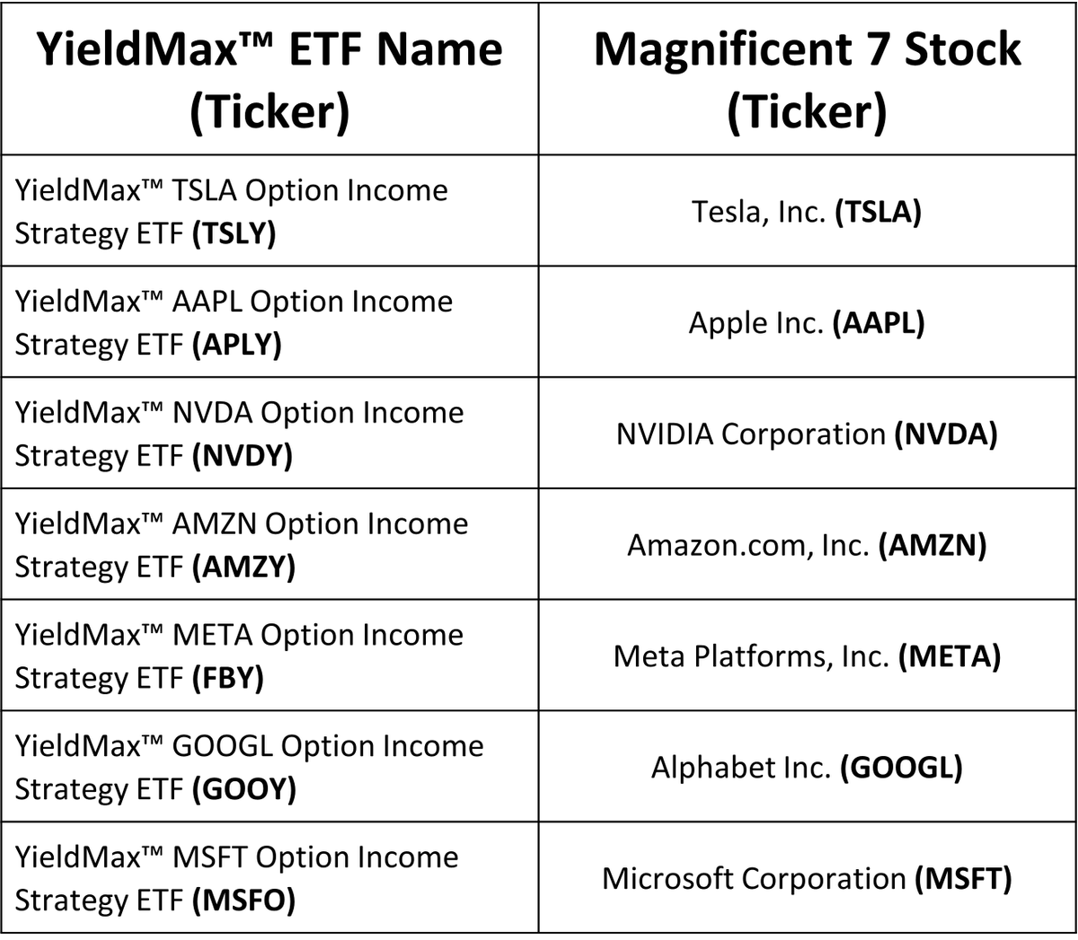 The YieldMax™ Magnificent 7 fund of funds ETF $YMAG is launching on Tue,  1/30. $YMAG invests in 7 YieldMax™ ETFs that provide indirect exposure to  the Magnificent 7 stocks. See below. https://t.co/3RbILfRauy #