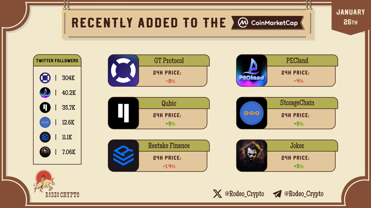 rodeo_crypto's tweet photo. 📈Top Tokens Recently Added to the @CoinMarketCap

@GT_Protocol
@PEClandOfficial
@_Qubic_
@StorageChain
@Restakefi
@Joker_BSC

Learn more⬇️
https://t.co/jP4fs8zWQZ

$GTAI $PECL $QUBIC $WSTOR $RSTK $JOKER https://t.co/z6HNVXIXkG