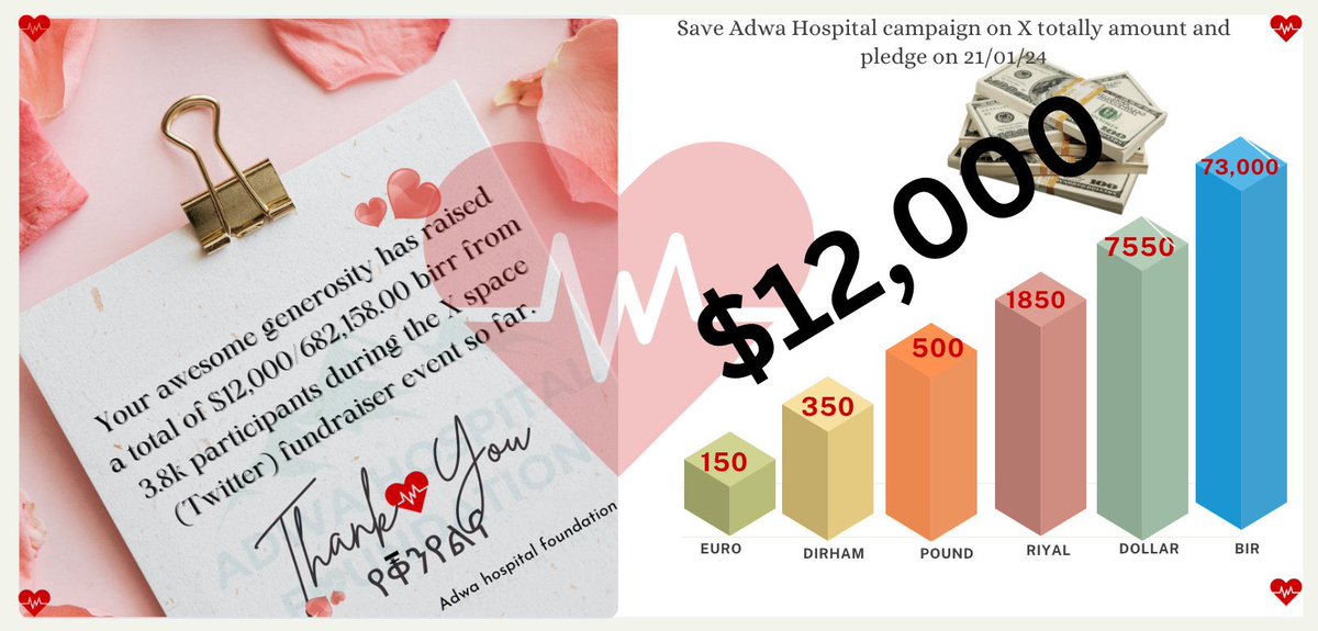 🙏💕🙏 A million thanks toeveryone who tuned in, donated &amp; helped to make this a successful fundraising for saving Adwa Hospital. 🙏💕🙏
<a href="/Nohelema/">Nohe Lema</a> <a href="/Akebom29/">Akebom</a> @Dani27boy3 <a href="/AbbyAmanuel/">Abby</a> <a href="/SaritaHalal/">Sara</a> <a href="/Lillyanapk/">Lily</a> <a href="/kingo4Tigray/">ኣለና ንትግራይ</a> <a href="/ZemaTigray/">ZᴇᴍᴀTɪɢʀᴀʏ</a> <a href="/daniel_mulate/">ሊቀ ትጉሃን ዳኒኤል</a> <a href="/Great_Tigray7/">Dan Tigray 💊</a> <a href="/Theshewit/">Shewit</a> &amp; more