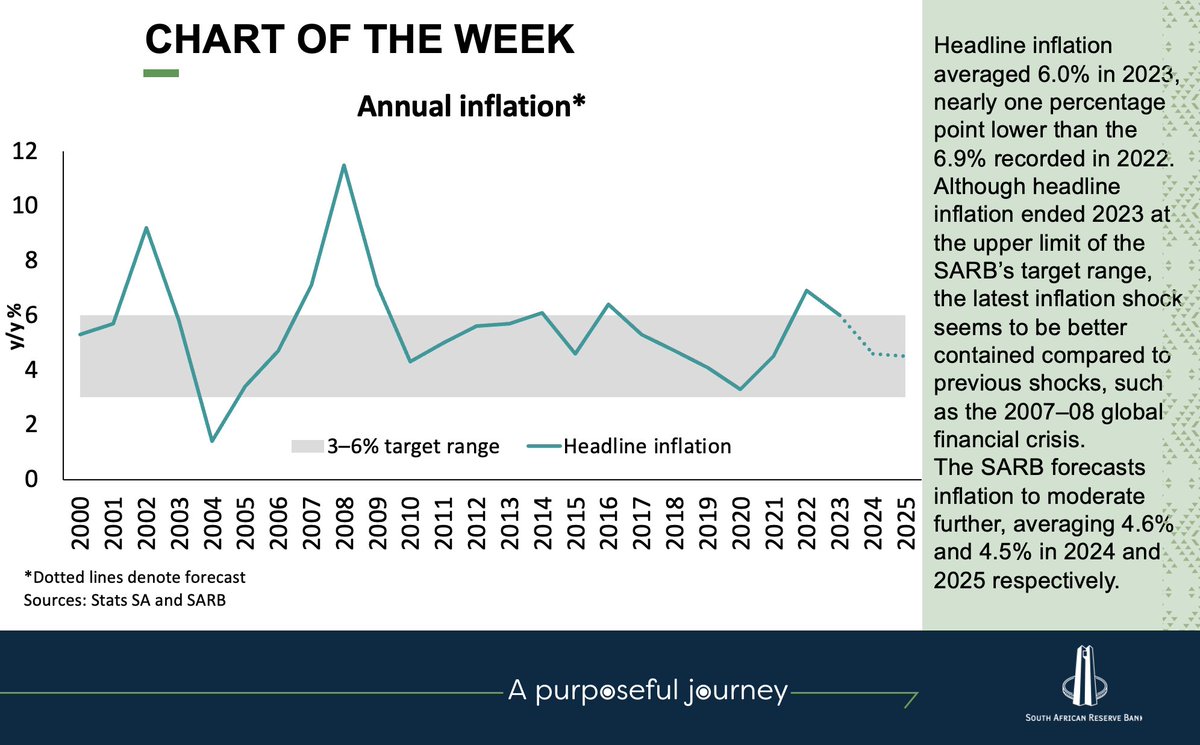 SAReserveBank's tweet photo. Chart of the week on annual inflation. #ChartofTheWeek #Inlation #Reporate https://t.co/t3FHCXibWY