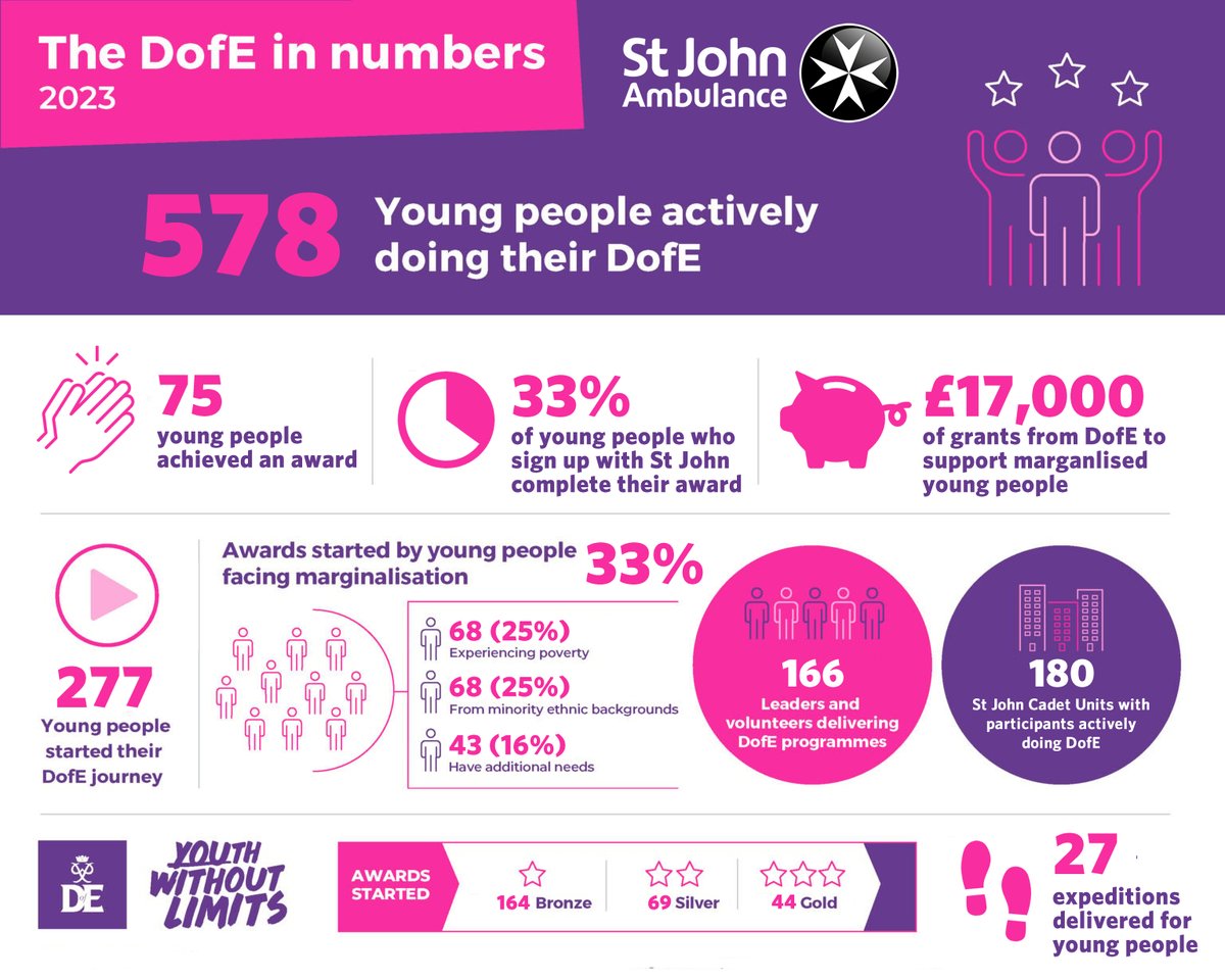 St John Ambulance DofE tweet media