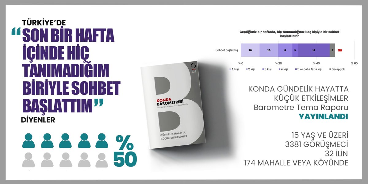 - Türkiye'de her 100 kişiden 50’si son bir hafta içinde hiç tanımadığı biriyle sohbet başlatmış.
- Her 4 kişiden 1’i konuşmaya başlarken ne diyeceğini bilememekten endişe duyuyor.

Gündelik Hayatta Küçük Etkileşimler Tema Raporu yayında. (Barometre - 129) 

🔗